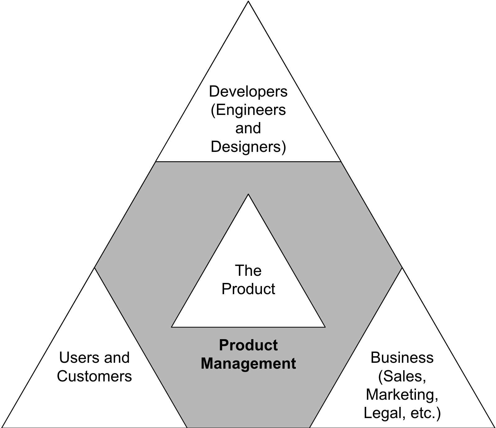 What Does a Product Manager Do? | Product HQ
