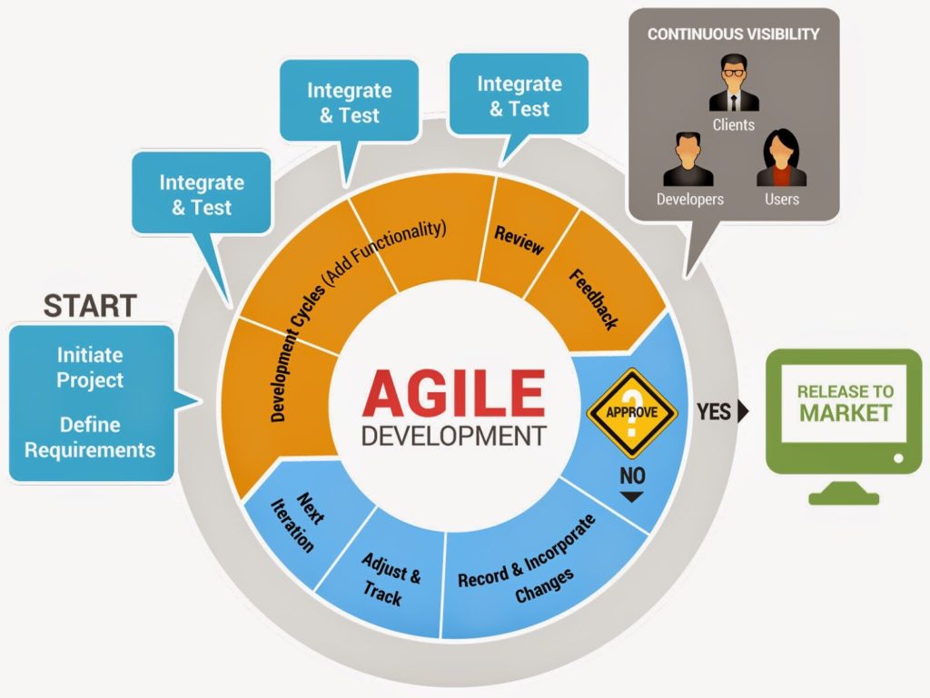 Agile Product Development Approach