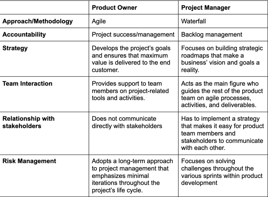 Product Owner vs Project Manager Table of Comparison