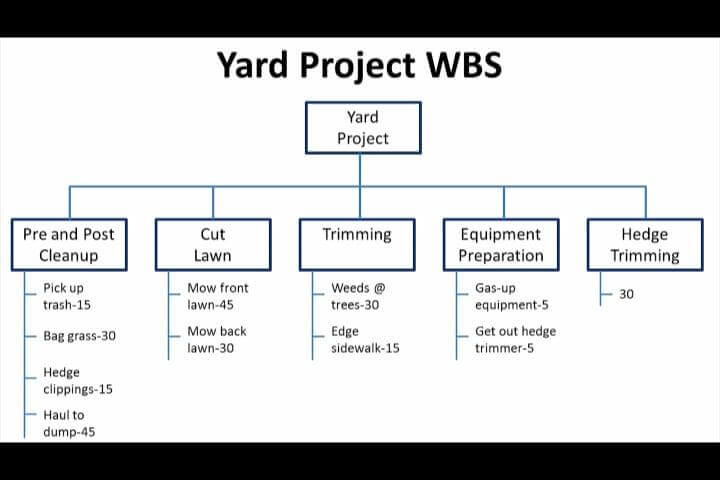 Yards Project WBS