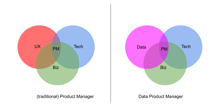 Data Science Product Manager vs Product Manager