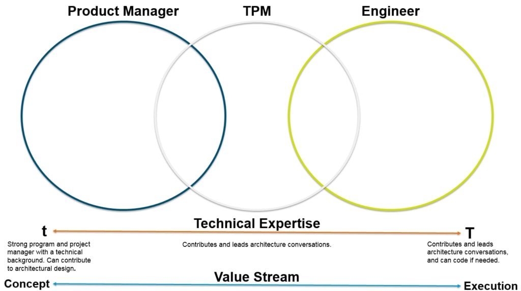 Project Manager vs Product Manager vs Technical Program Manager