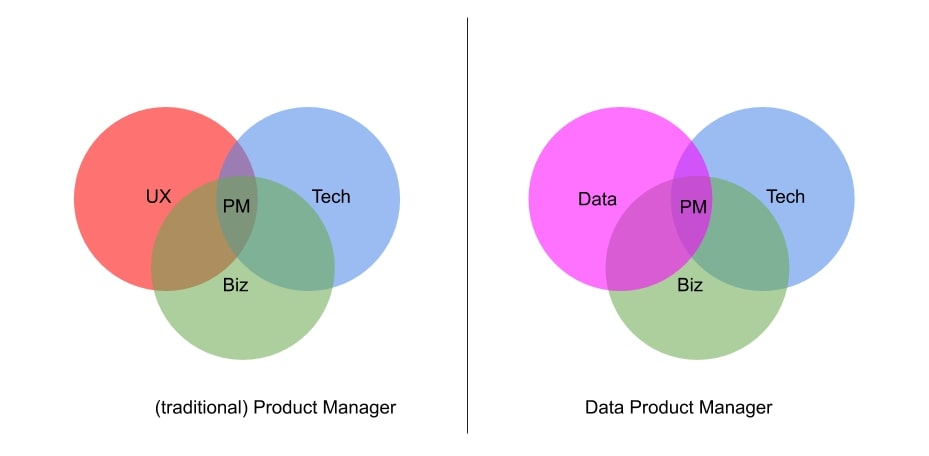 Traditional Product Manager vs Data Product Manager