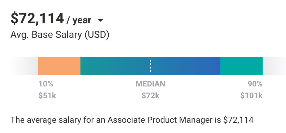 Associate Product Manager Salary