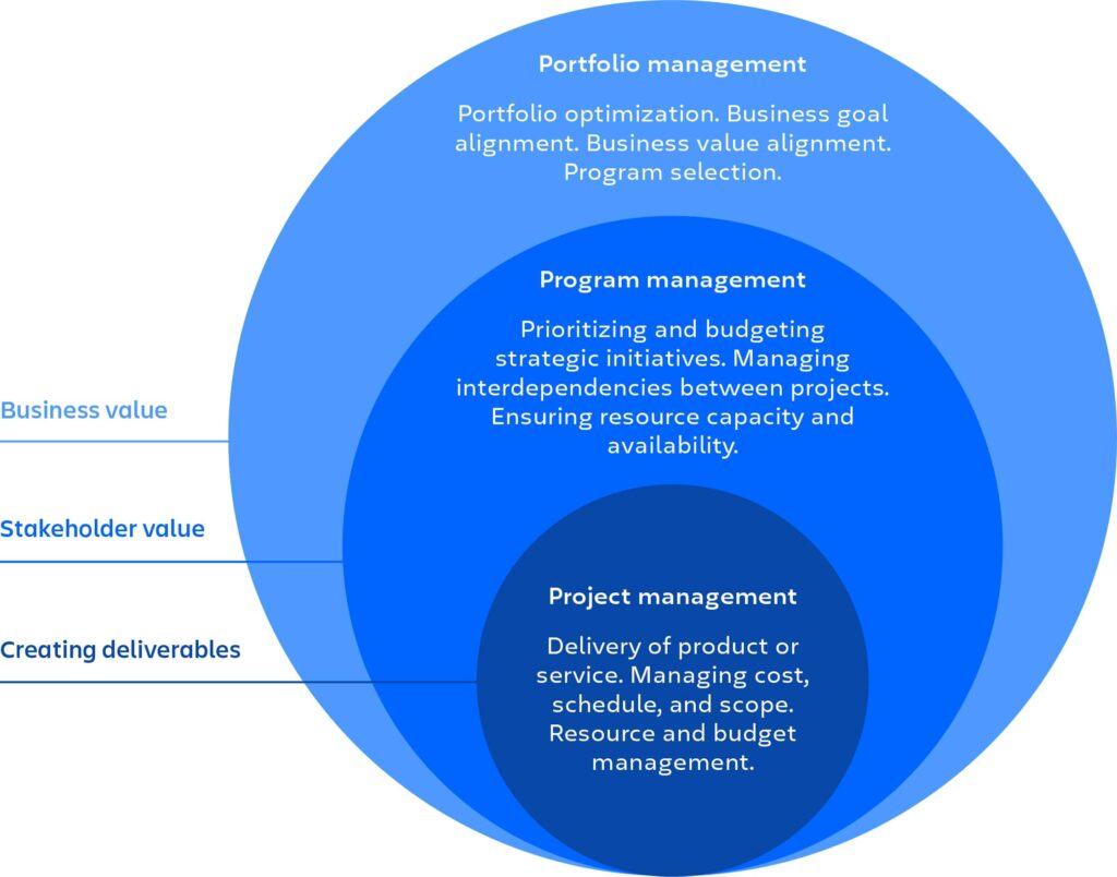 Project Management vs Program Management