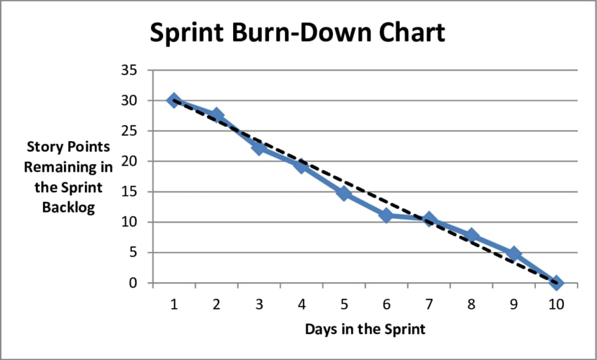 Sprint Burn-Down Chart