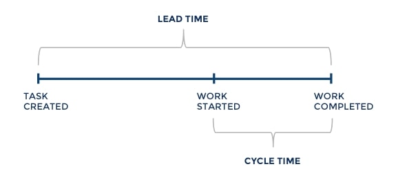 Cycle Time Graph