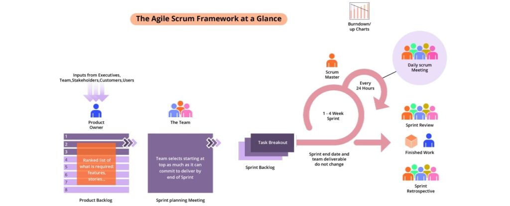 The Agile Scrum Framework at a Glance