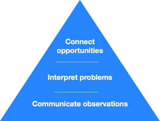 Customer Interview Pyramid