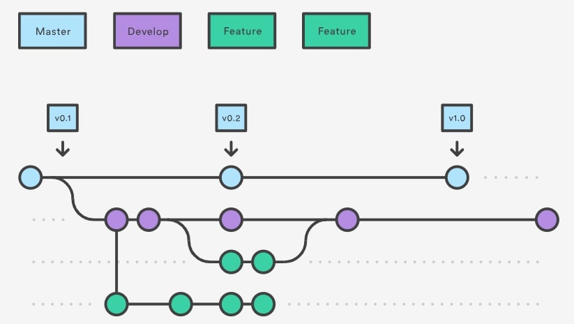 GIT Flow Feature Branching