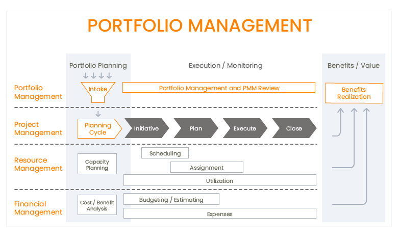 Traditional Portfolio Management Framework