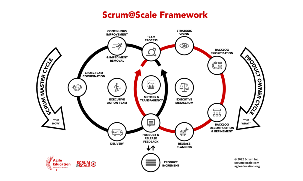 Scrum at Scale Framework