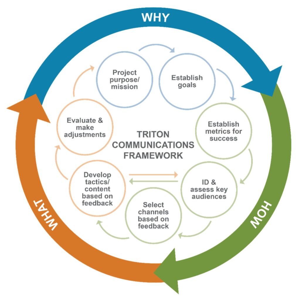 Communication Framework