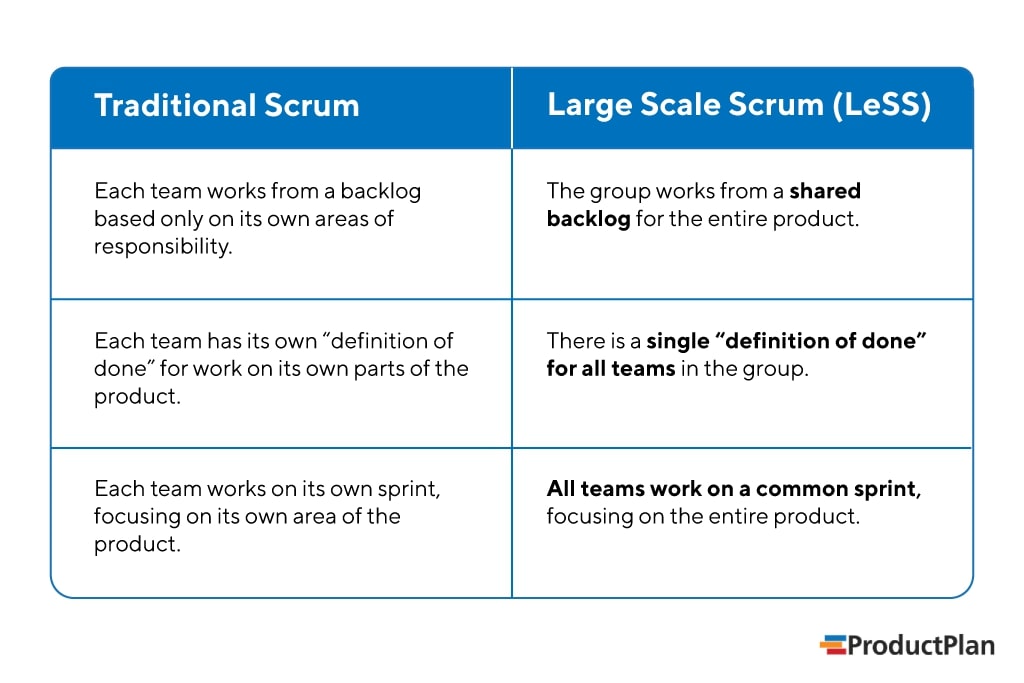 traditional-scrum-vs-large-scale-scrum